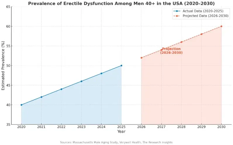 ED and Performance Statistics